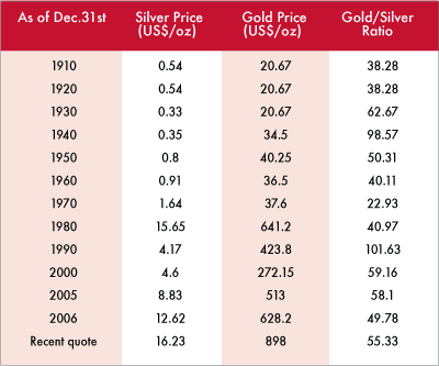 Buying Silver And Gold