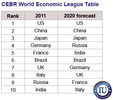 CEBR World Economic League Table