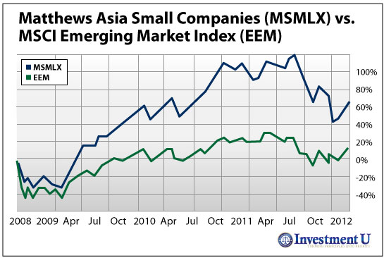 Matthews Asia Small Companies (MSMLX) vs. MSCI Emerging Market Index (NYSE: EEM)