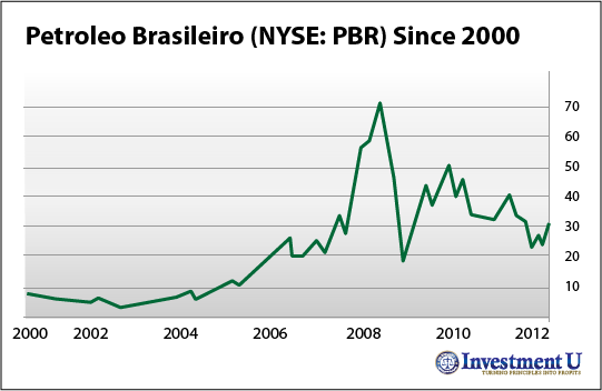 A Buy Signal for Petrobras (NYSE: PBR)