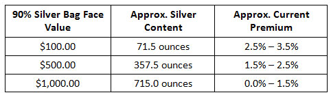 Premiums on silver bags