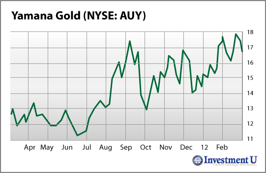 Yamana Gold Inc. (NYSE: AUY)