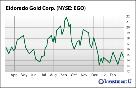 Eldorado Gold Corp. (NYSE: EGO)