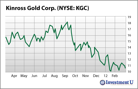 Kinross Gold Corp. (NYSE: KGC)