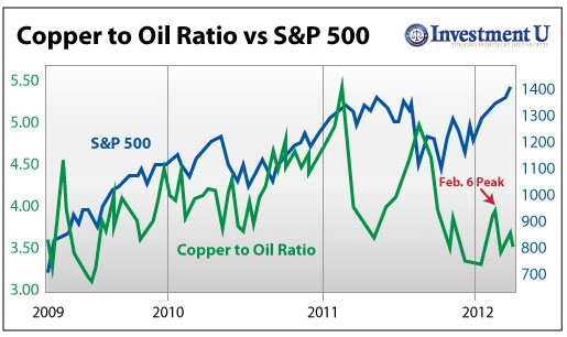 Copper Prices