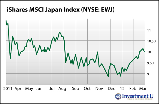 iShares MSCI Japan Index (NYSE: EWJ)