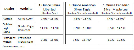 Libertad Bullion Premiums by Dealer