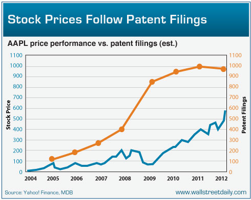 Stock Prices Follow Patent Filings