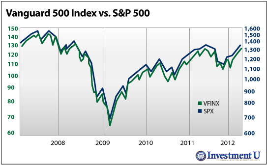 Vanguard 500 Index vs. S&P 500