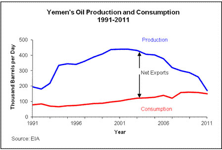 Yemen Oil Production