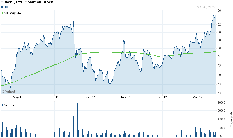 Hitachi Ltd Common Stock