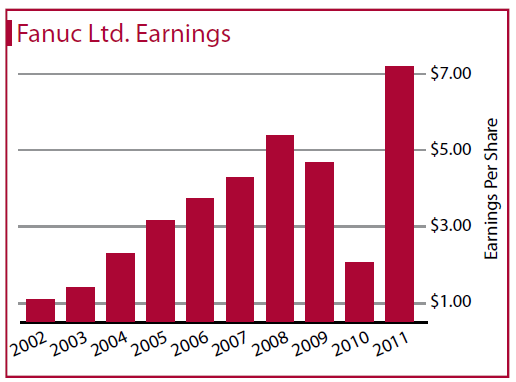 FANUC Ltd. Earnings