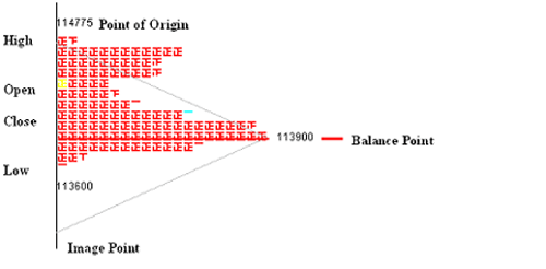 Figure 1 - Price plots in a J-Chart showing triangular formation from high (point of origin) to low (image point) with open (yellow) and close (cyan) and balance point (solid red line).