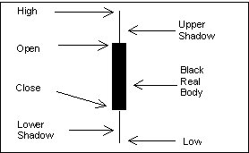 Candlestick Chart #2