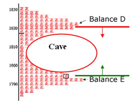 Figure 2 - Real price action showing double balance points and price vacuum or “cave” in the middle. The natural tendency is to fill this void in subsequent price action unless there is an overwhelming move either higher or lower. However, sooner or later, this price cave will have to be filled.