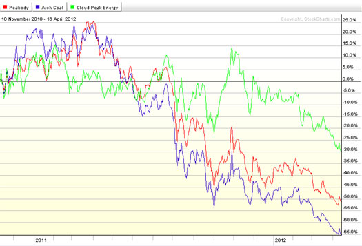 U.S. Coal Producers