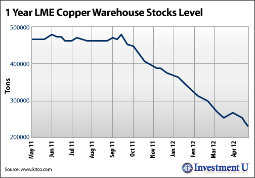 1 Year LME Copper Warehouse Stocks Level