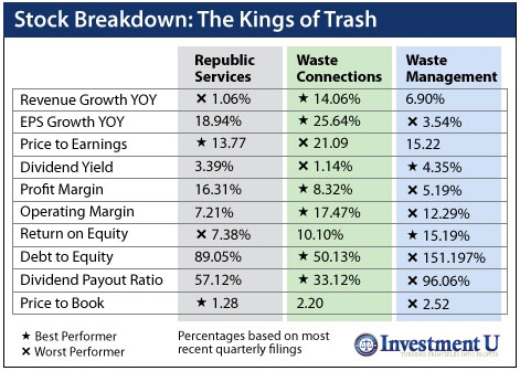 Dividend-Paying Waste Management Stocks