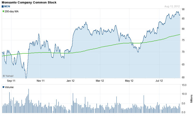 Monsanto (NYSE: MON) Seeds Another Dividend Increase