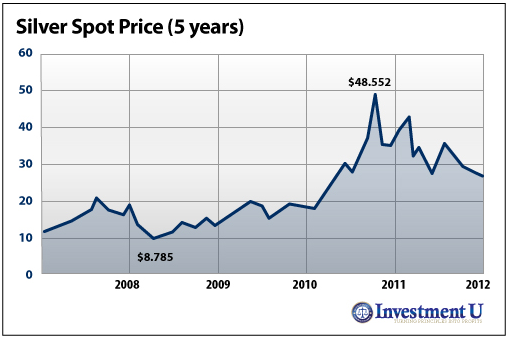 Silver Price Forecast