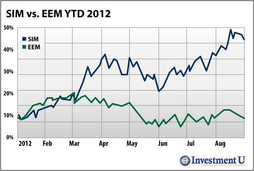 SIM vs. EEM YTD 2012