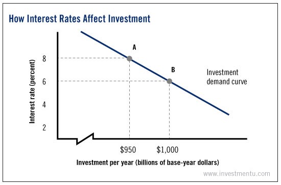 A Primer On Interest Rate Effects - Investment U