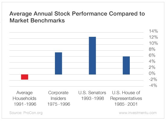 Why Congressional Insider Trading Is Legal - and Profitable | Investment U