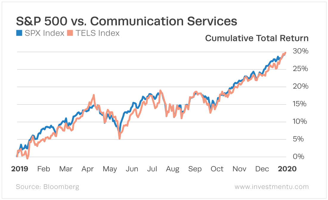 The communications service sector is closely aligned with the trend of the broader market.