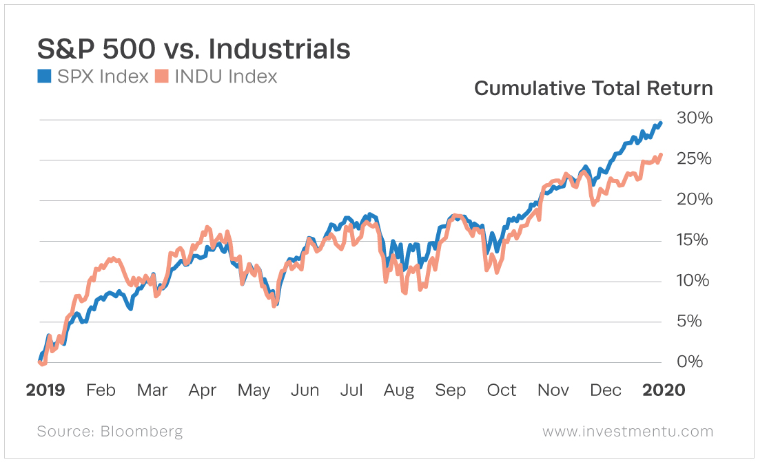 The industrials sector closely follows the general market, originally outperforming but is beaten by the market at the end of the year.