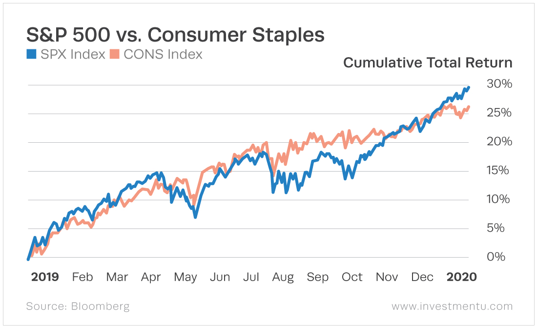 The consumer staples sector has a more stable return than the market but does not outperform at the end of the year.