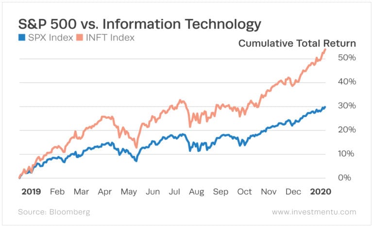 The 11 Stock Market Sectors and Their Performance