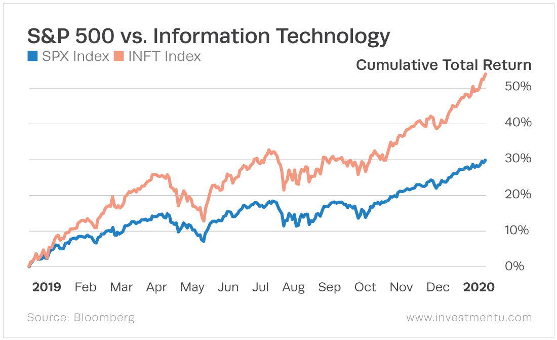 The information technology sector vastly outperforms the general market with some evidence of market trends.