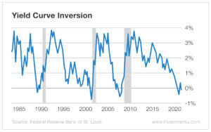Why This Recession Indicator Leads to Value Investing