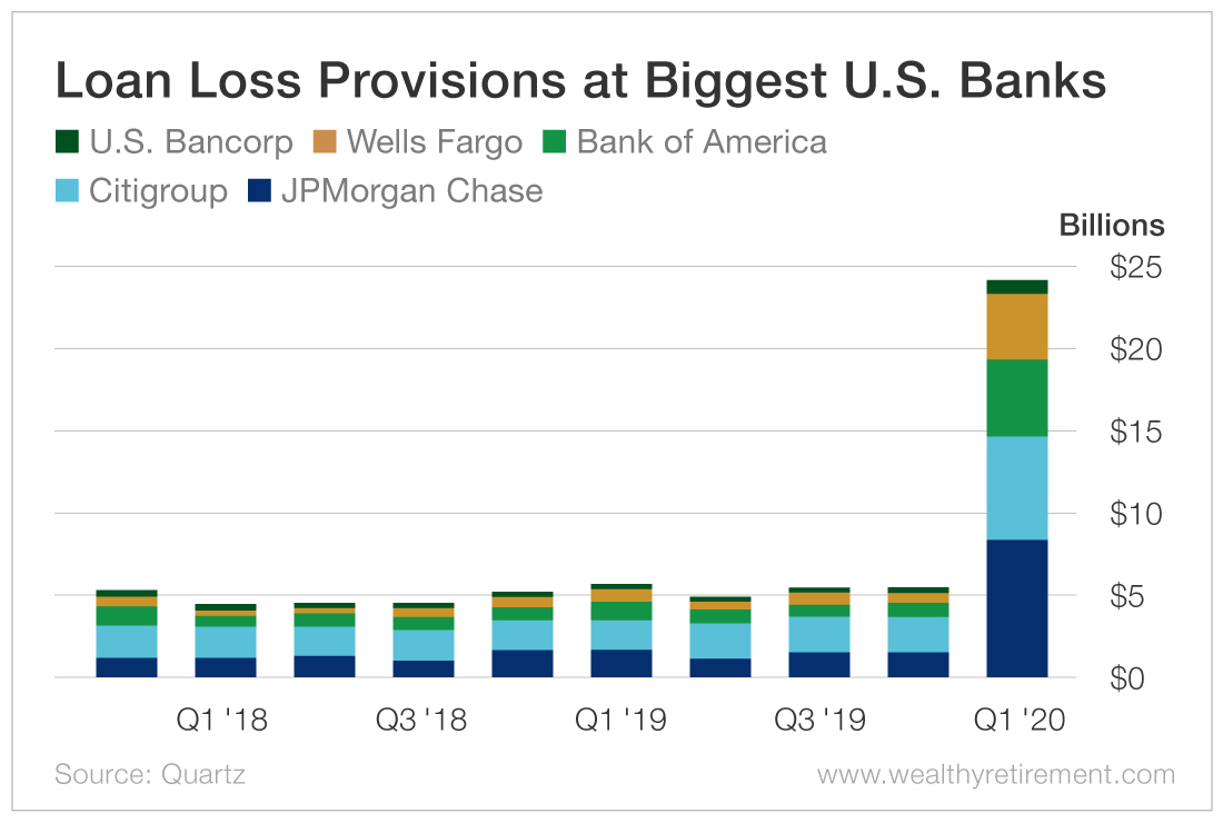 Loan loss provisions at biggest US banks