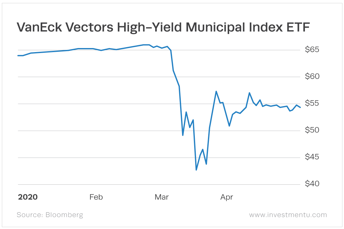 The VanEck Vectors High-Yield Municipal Index ETF (CBOE: HYD) yields 4.42% with a year-to-date total return of negative 11.52%.