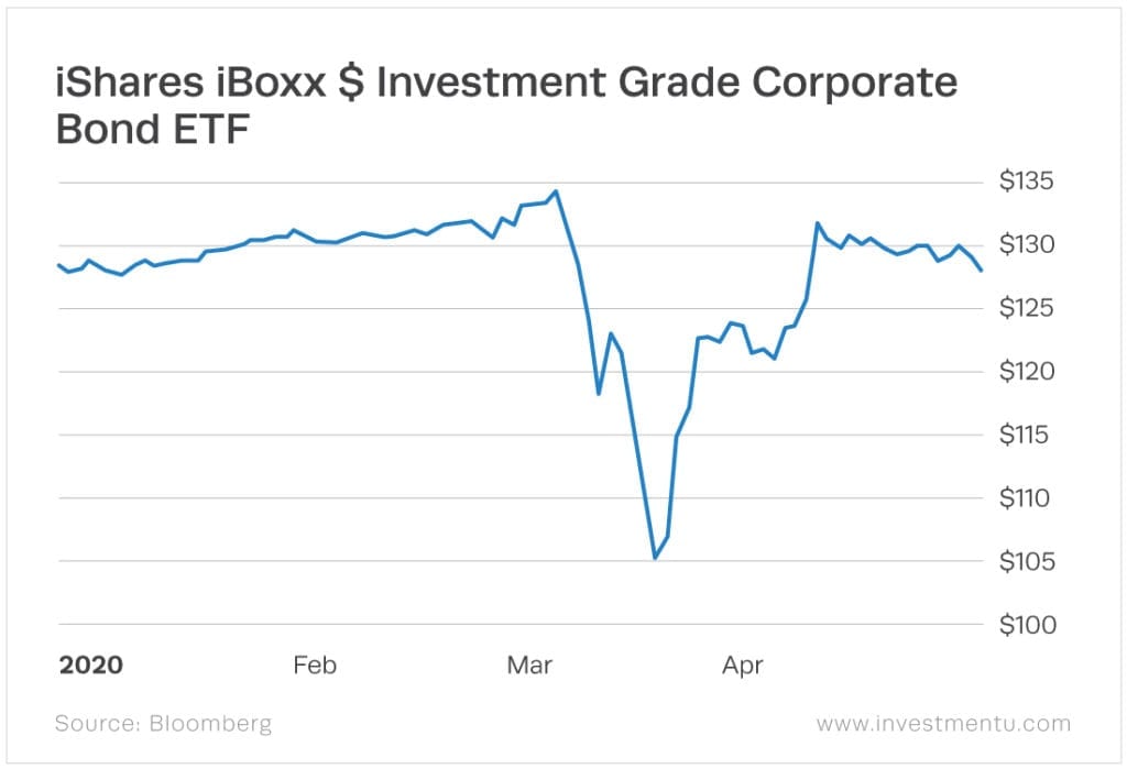 Avoid Investment-Grade And Junk Bond Funds: Here's Why - Investment U