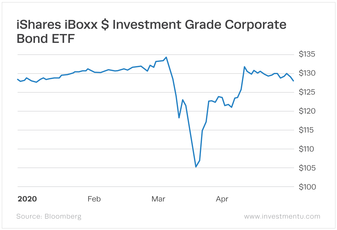 A Rated Corporate Bond Etf