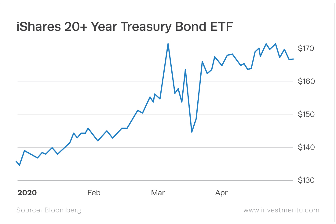 High Yield Bonds ETFs