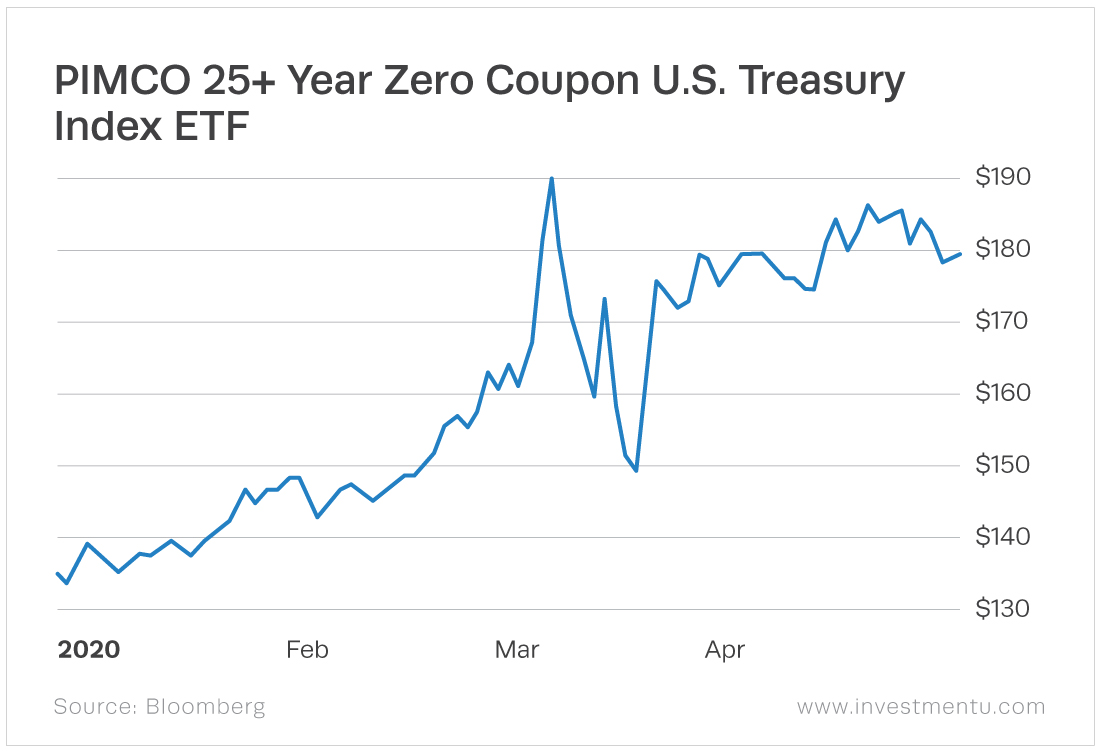 The PIMCO 25+ Year Zero Coupon U.S. Treasury Index ETF (NYSE: ZROZ). Zero coupon means it doesn’t pay interest (the coupon), but instead is sold at a discount.