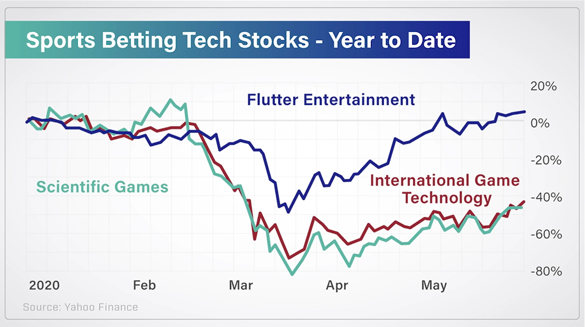 sports betting stocks in tech sector