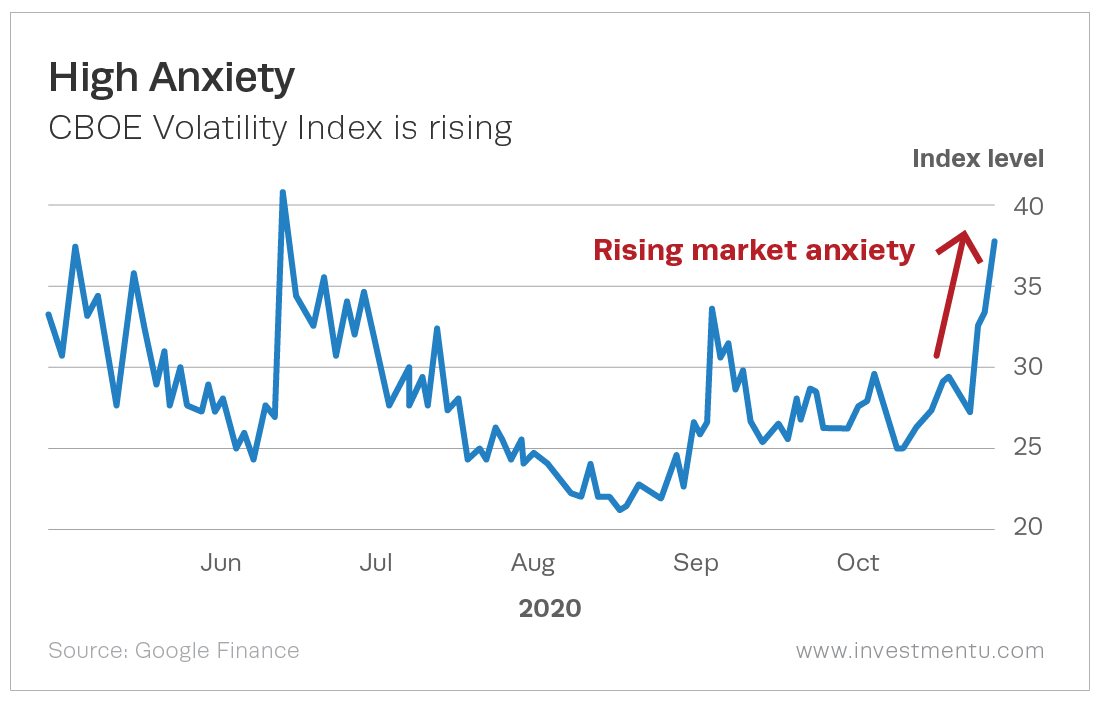 The charts shows a rise in the VIX in recent months as anxiety increases.