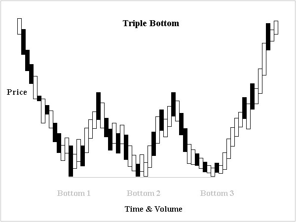 Chart pattern showing three low points leading to an upward breakout