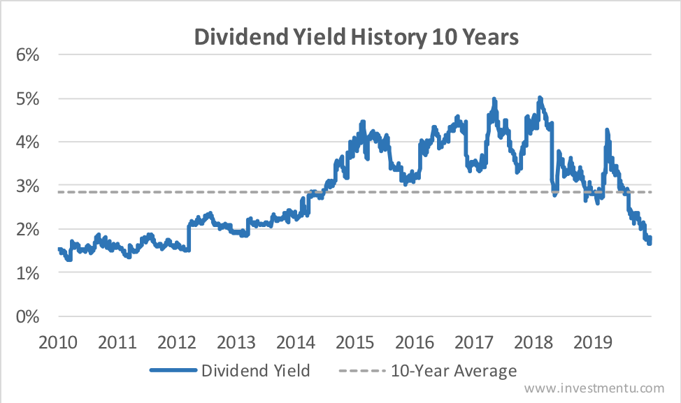 Qualcomm current dividend yield vs. average