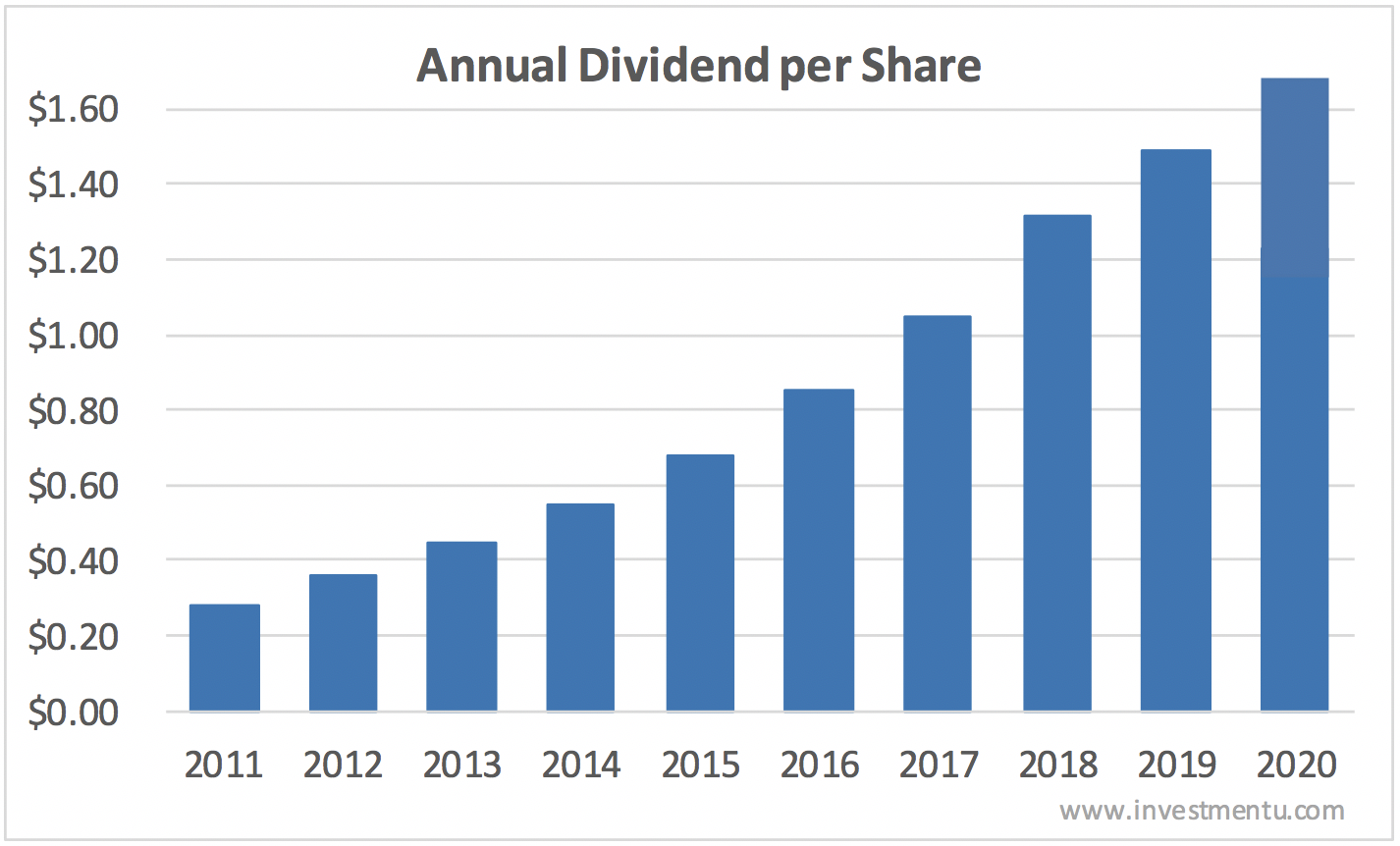 Lvhi dividend history