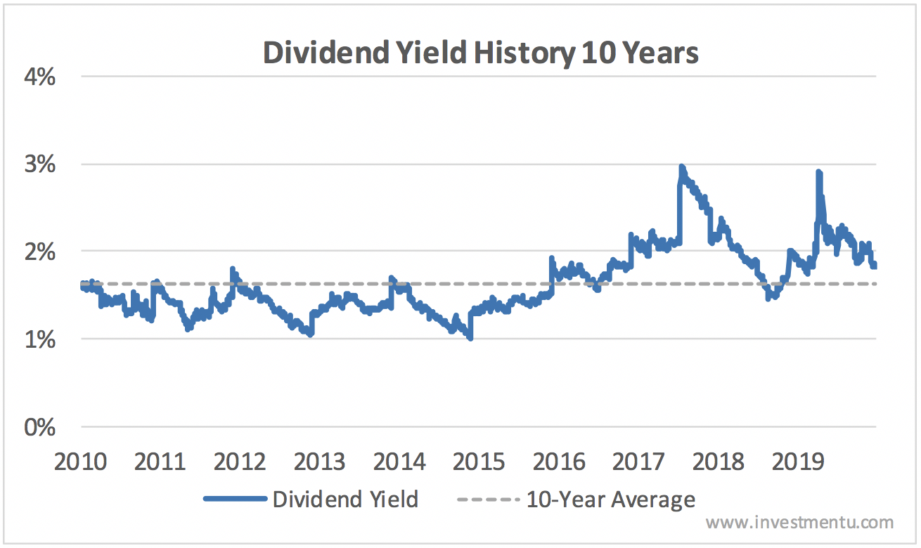 Starbucks dividend yield history and average