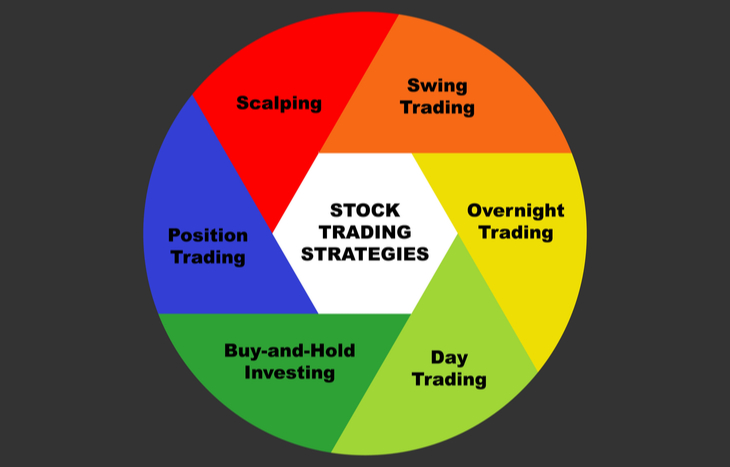 Graph showing the list of trading strategies