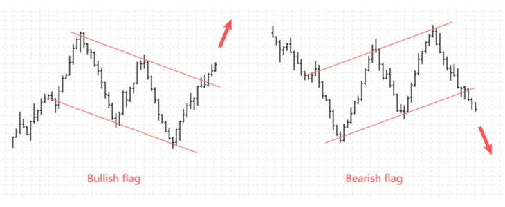 Flag Pattern Trading Learn The Basics Investment U