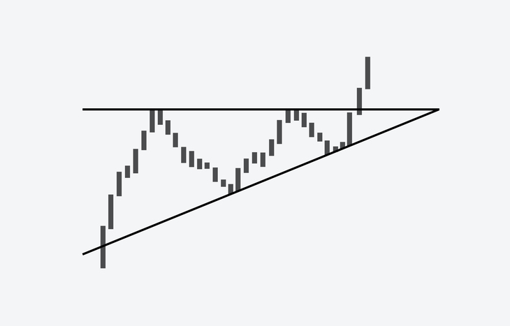 Triangle pattern trading example