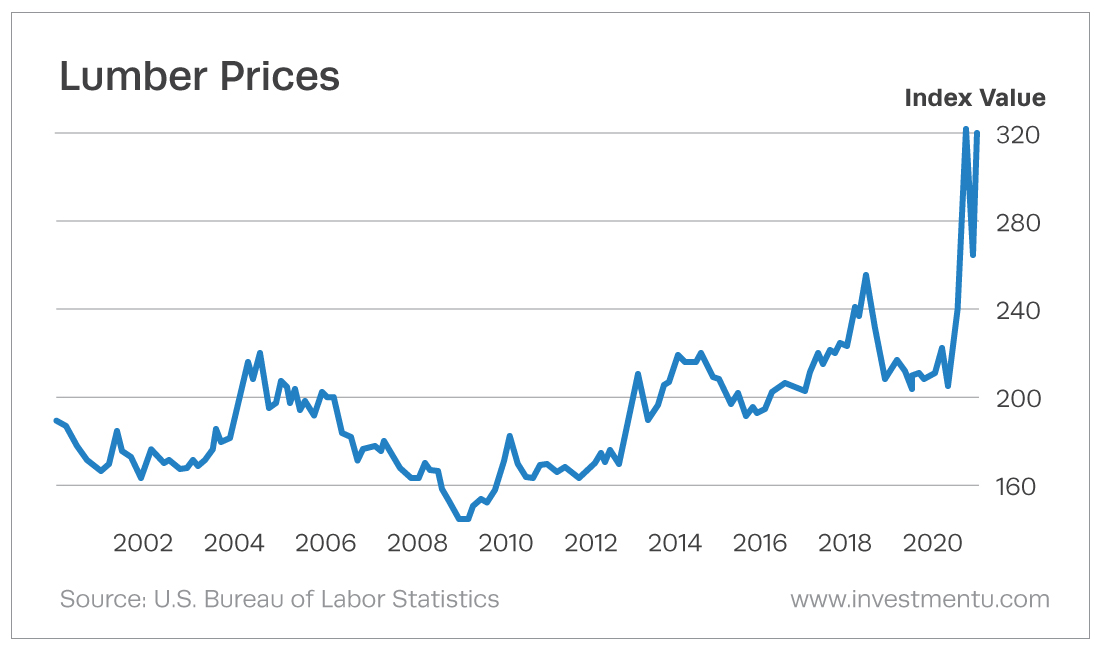 lumber stocks and lumber prices went higher in 2020 and 2021