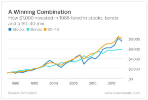 60-40 Rule of Investing: Is It Still Relevant?